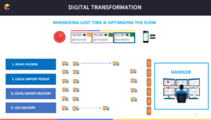 Mainport Digitization Presentatie CargoHub Top Sector Logistiek