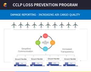 Timely and accurate damage reporting is an essential aspect of air cargo handling