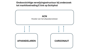 Deel 6: De Taken en Verantwoordelijkheden van de Hoeder van het Afsprakenstelsel op Schiphol