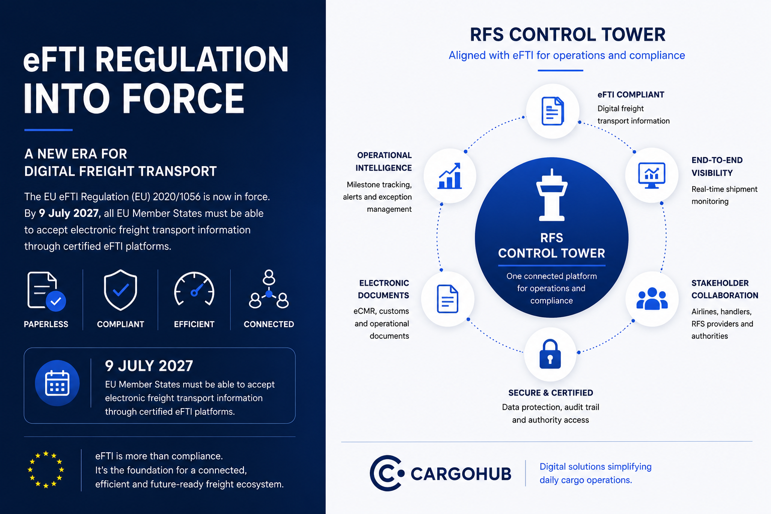 eFTI is moving from regulation to reality. Why digital control towers will become essential for freight transport.